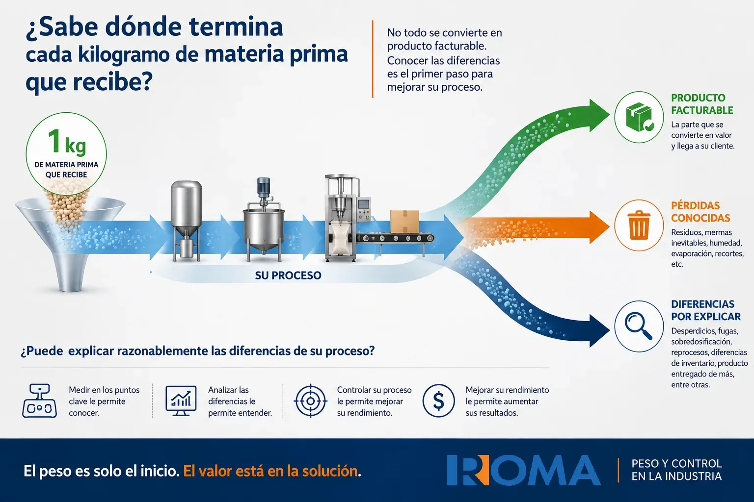 ¿Cuánto de su materia prima termina realmente convertido en producto facturable?